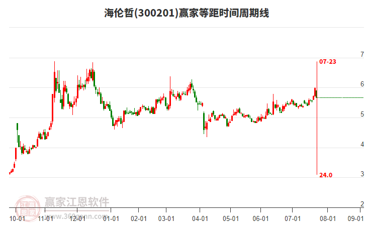 300201海倫哲等距時(shí)間周期線工具 300201海倫哲等距時(shí)間周期線工具
