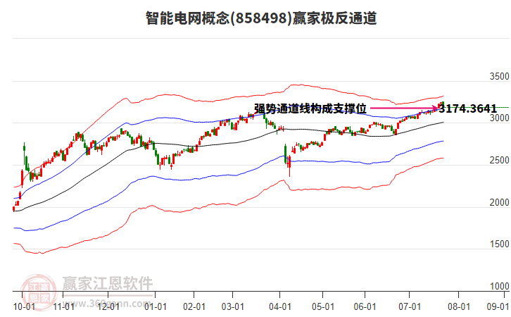 858498智能電網(wǎng)贏家極反通道工具