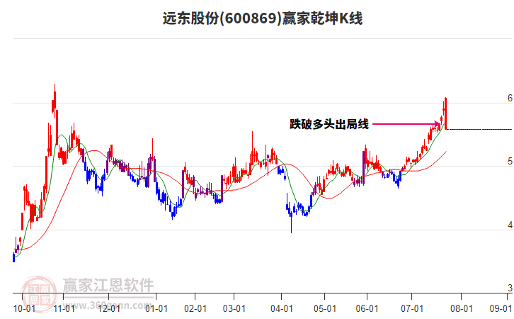 600869遠(yuǎn)東股份贏家乾坤K線工具 600869遠(yuǎn)東股份贏家乾坤K線工具