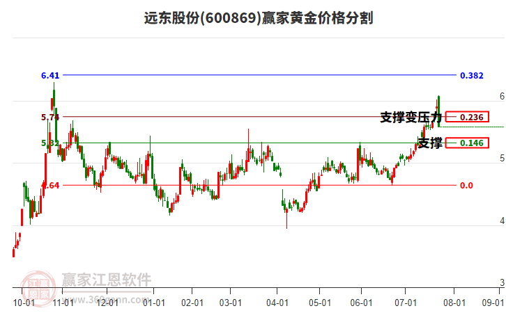 600869遠(yuǎn)東股份黃金價格分割工具 600869遠(yuǎn)東股份黃金價格分割工具