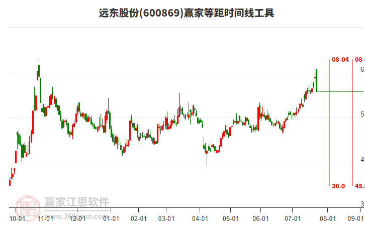 600869遠(yuǎn)東股份等距時間周期線工具 600869遠(yuǎn)東股份等距時間周期線工具