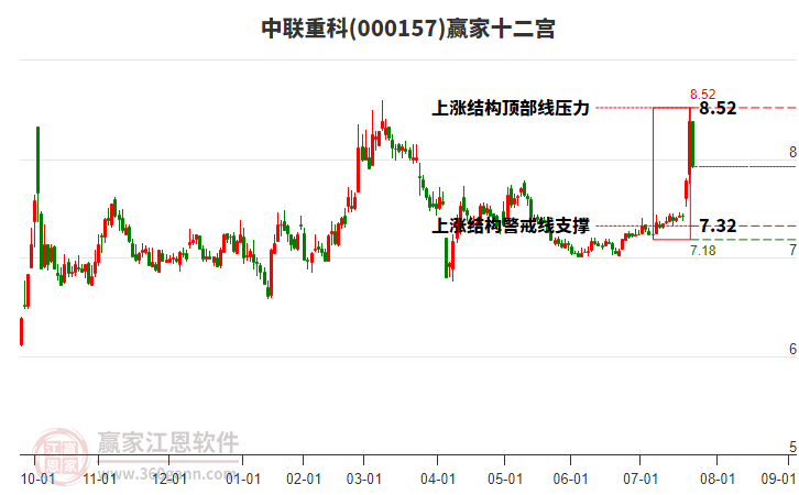 000157中聯(lián)重科贏家十二宮工具 000157中聯(lián)重科贏家十二宮工具