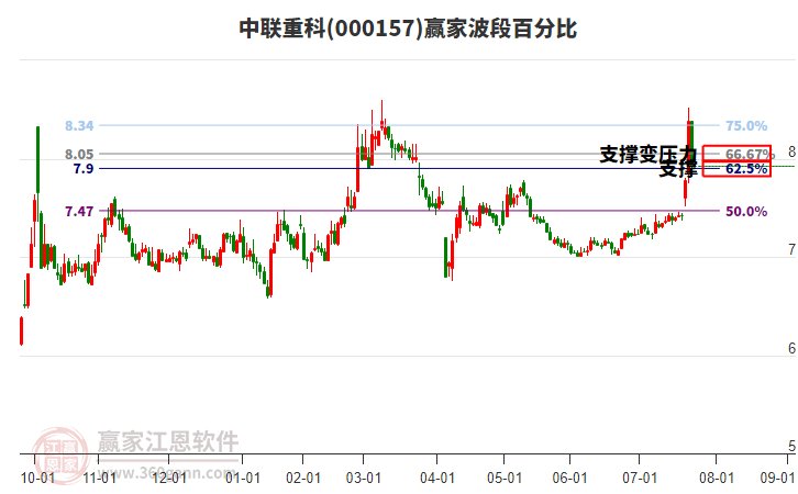 000157中聯(lián)重科波段百分比工具 000157中聯(lián)重科波段百分比工具