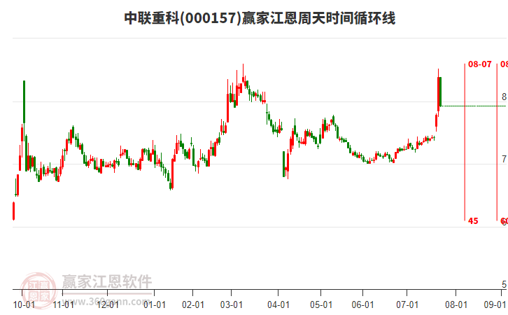000157中聯(lián)重科江恩周天時(shí)間循環(huán)線工具 000157中聯(lián)重科江恩周天時(shí)間循環(huán)線工具