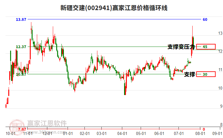 002941新疆交建江恩價格循環(huán)線工具 002941新疆交建江恩價格循環(huán)線工具
