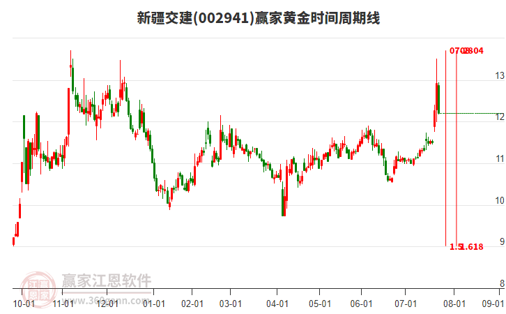 002941新疆交建黃金時間周期線工具 002941新疆交建黃金時間周期線工具
