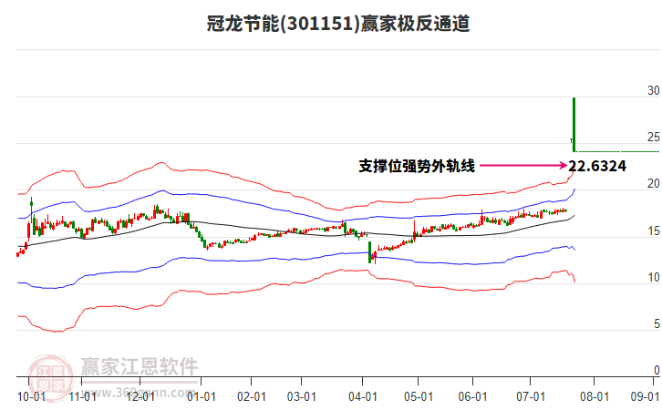 301151冠龍節(jié)能贏家極反通道工具