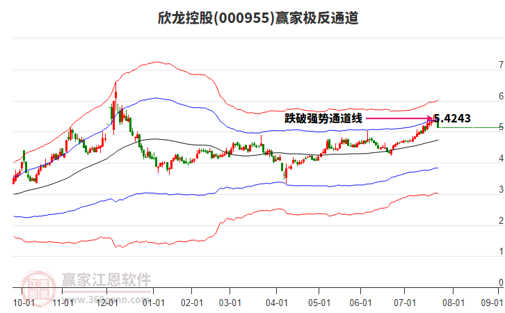 000955欣龍控股贏家極反通道工具 000955欣龍控股贏家極反通道工具