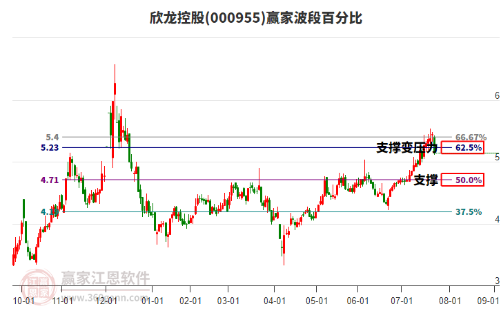 000955欣龍控股波段百分比工具 000955欣龍控股波段百分比工具