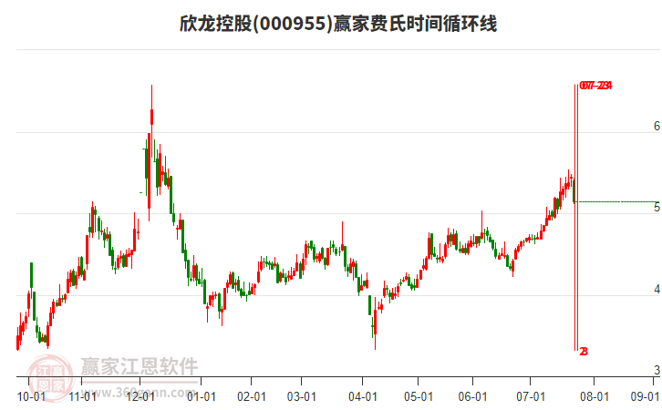 000955欣龍控股費氏時間循環(huán)線工具 000955欣龍控股費氏時間循環(huán)線工具