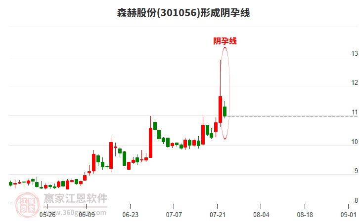 301056森赫股份構(gòu)成陰孕線形態(tài) 301056森赫股份形成陰孕線形態(tài)