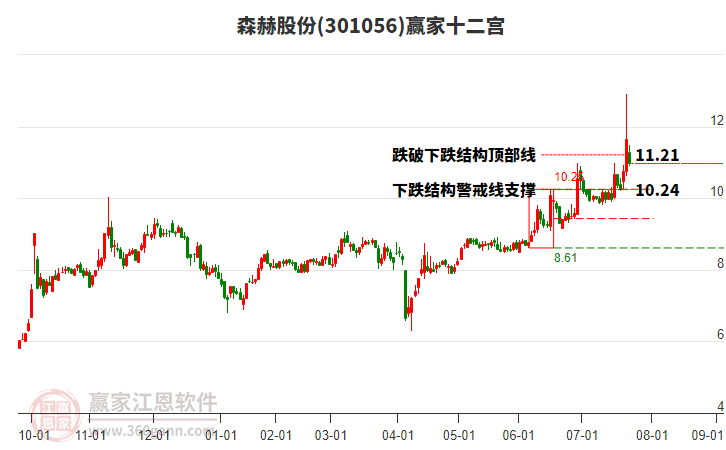 301056森赫股份贏家十二宮工具 301056森赫股份贏家十二宮工具