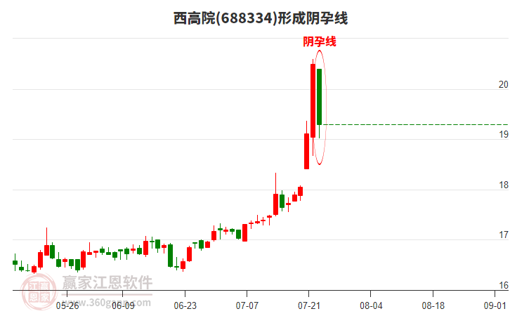 西高院688334形成陰孕線形態(tài)