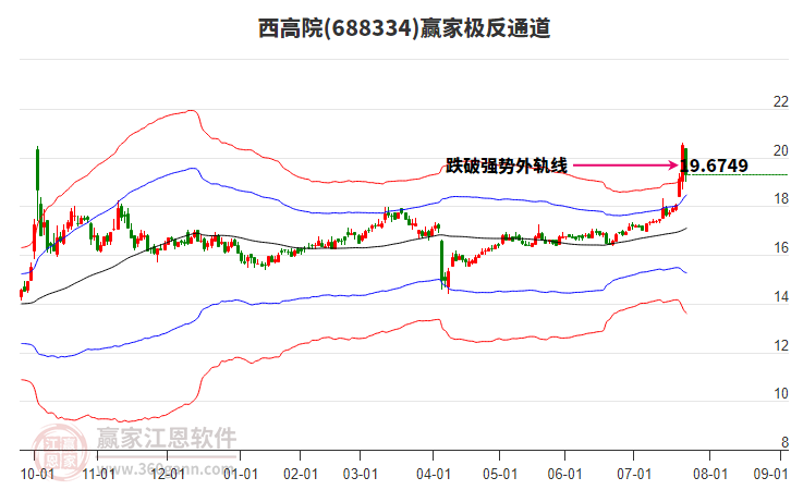688334西高院贏家極反通道工具