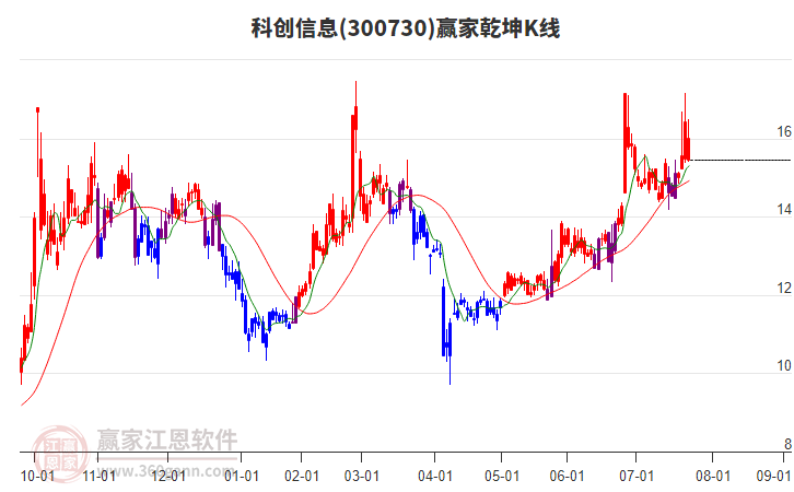 300730科創(chuàng)信息贏家乾坤K線工具 300730科創(chuàng)信息贏家乾坤K線工具