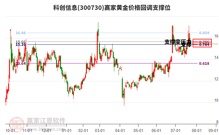 300730科創(chuàng)信息黃金價格回調(diào)支撐位工具