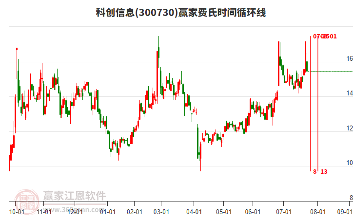 300730科創(chuàng)信息費氏時間循環(huán)線工具