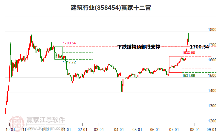 858454建筑贏家十二宮工具