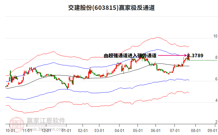 603815交建股份贏家極反通道工具