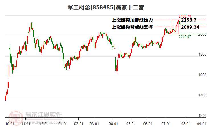 858485軍工贏家十二宮工具 858485軍工贏家十二宮工具