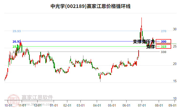 002189中光學(xué)江恩價格循環(huán)線工具 002189中光學(xué)江恩價格循環(huán)線工具