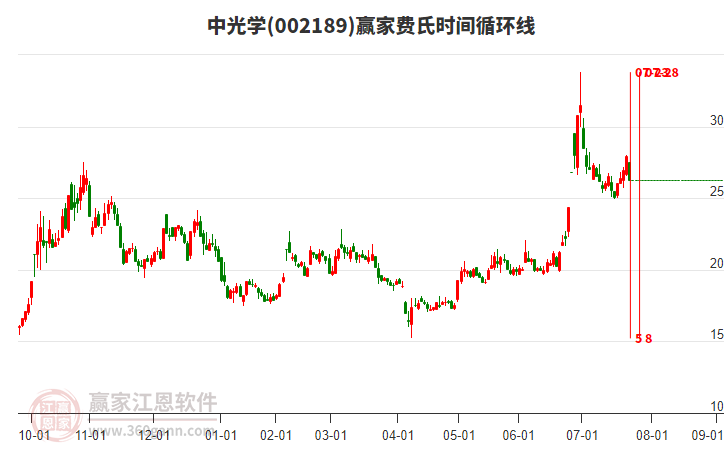 002189中光學(xué)費氏時間循環(huán)線工具 002189中光學(xué)費氏時間循環(huán)線工具