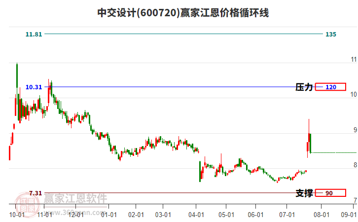 600720中交設(shè)計(jì)江恩價(jià)格循環(huán)線(xiàn)工具