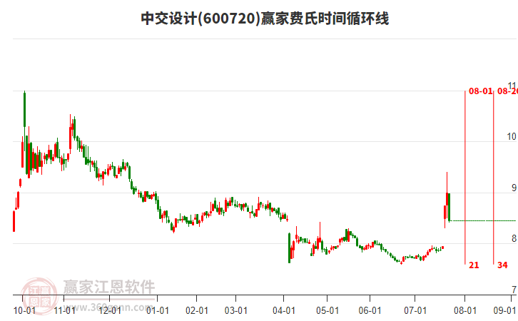 600720中交設(shè)計(jì)費(fèi)氏時(shí)間循環(huán)線(xiàn)工具
