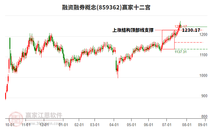 859362融資融券贏家十二宮工具 859362融資融券贏家十二宮工具
