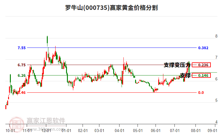 000735羅牛山黃金價(jià)格分割工具 000735羅牛山黃金價(jià)格分割工具