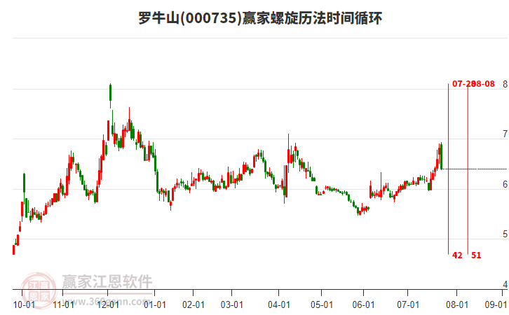 000735羅牛山螺旋歷法時(shí)間循環(huán)工具 000735羅牛山螺旋歷法時(shí)間循環(huán)工具