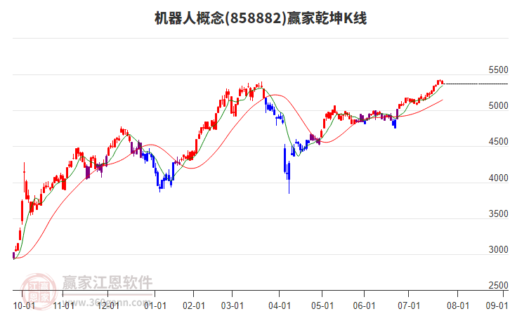 858882機(jī)器人贏家乾坤K線工具