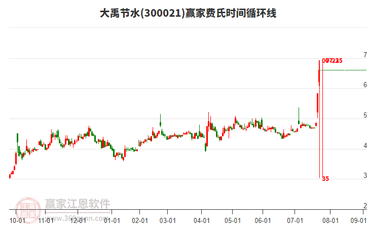 300021大禹節(jié)水費(fèi)氏時(shí)間循環(huán)線工具
