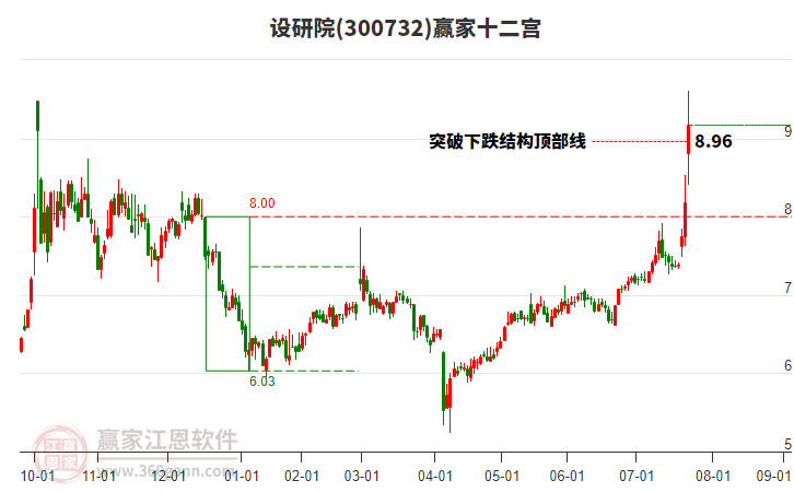 300732設(shè)研院贏家十二宮工具