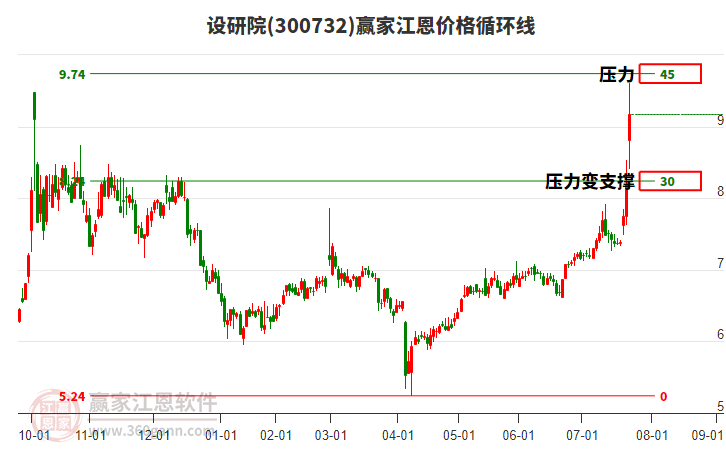 300732設(shè)研院江恩價格循環(huán)線工具