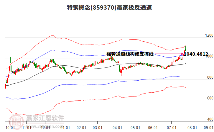 859370特鋼贏家極反通道工具