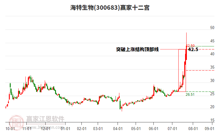 300683海特生物贏家十二宮工具 300683海特生物贏家十二宮工具