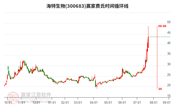 300683海特生物費(fèi)氏時(shí)間循環(huán)線工具 300683海特生物費(fèi)氏時(shí)間循環(huán)線工具
