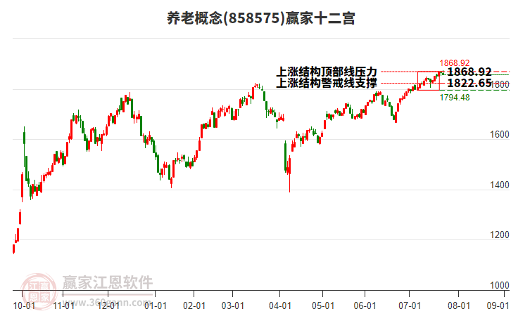858575養(yǎng)老贏家十二宮工具