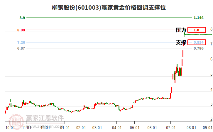 601003柳鋼股份黃金價(jià)格回調(diào)支撐位工具