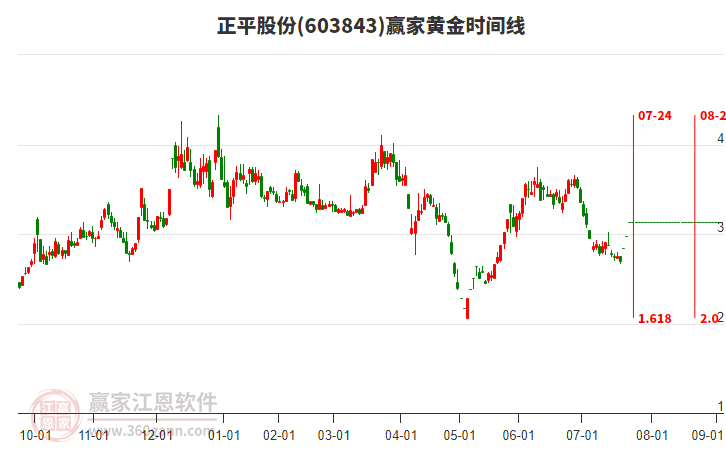 603843正平股份黃金時(shí)間周期線工具