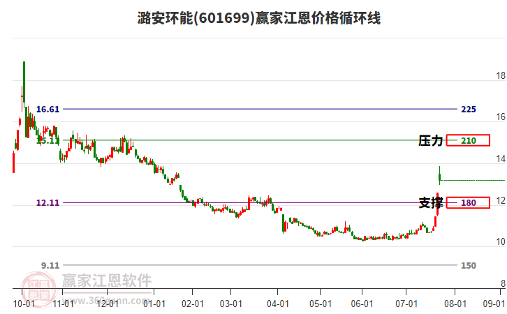 601699潞安環(huán)能江恩價格循環(huán)線工具