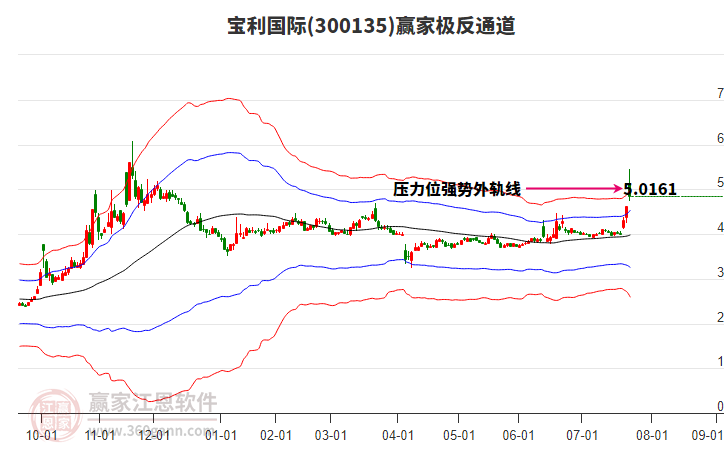 300135寶利國際贏家極反通道工具