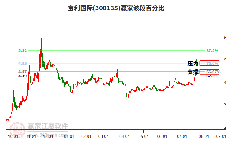300135寶利國際波段百分比工具