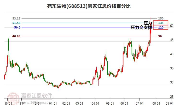 688513苑東生物江恩價(jià)格百分比工具
