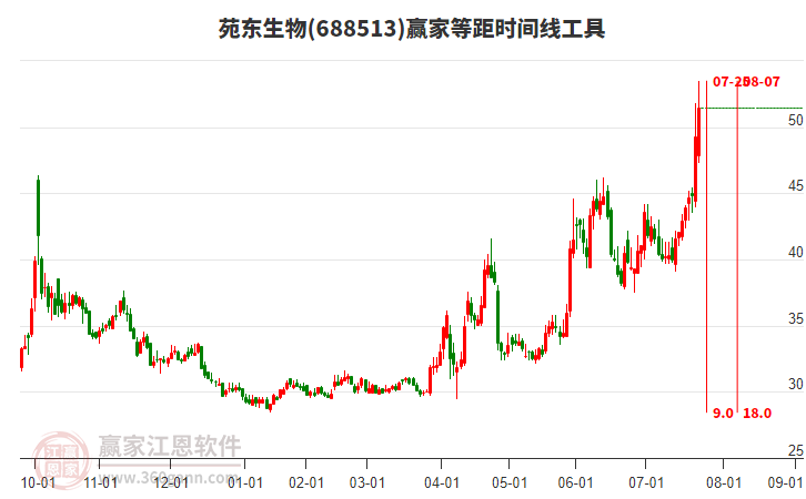 688513苑東生物等距時(shí)間周期線工具
