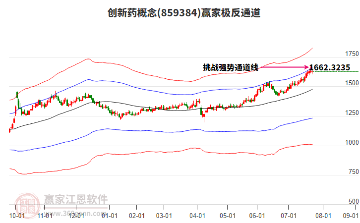 859384創(chuàng)新藥贏家極反通道工具