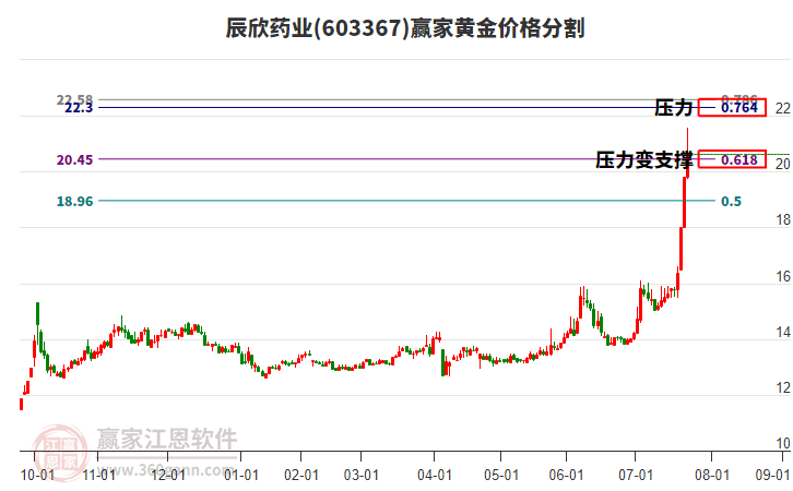 603367辰欣藥業(yè)黃金價格分割工具
