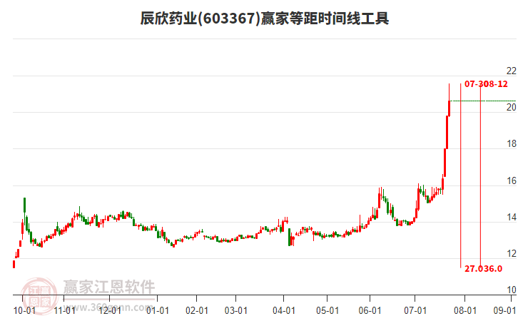 603367辰欣藥業(yè)等距時間周期線工具