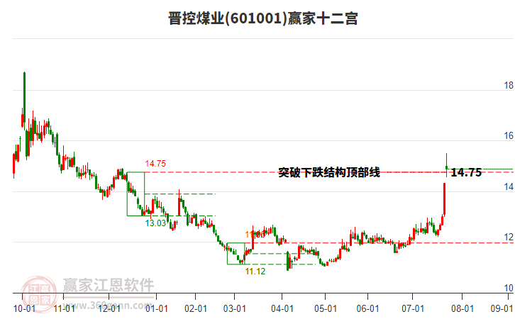 601001晉控煤業(yè)贏家十二宮工具